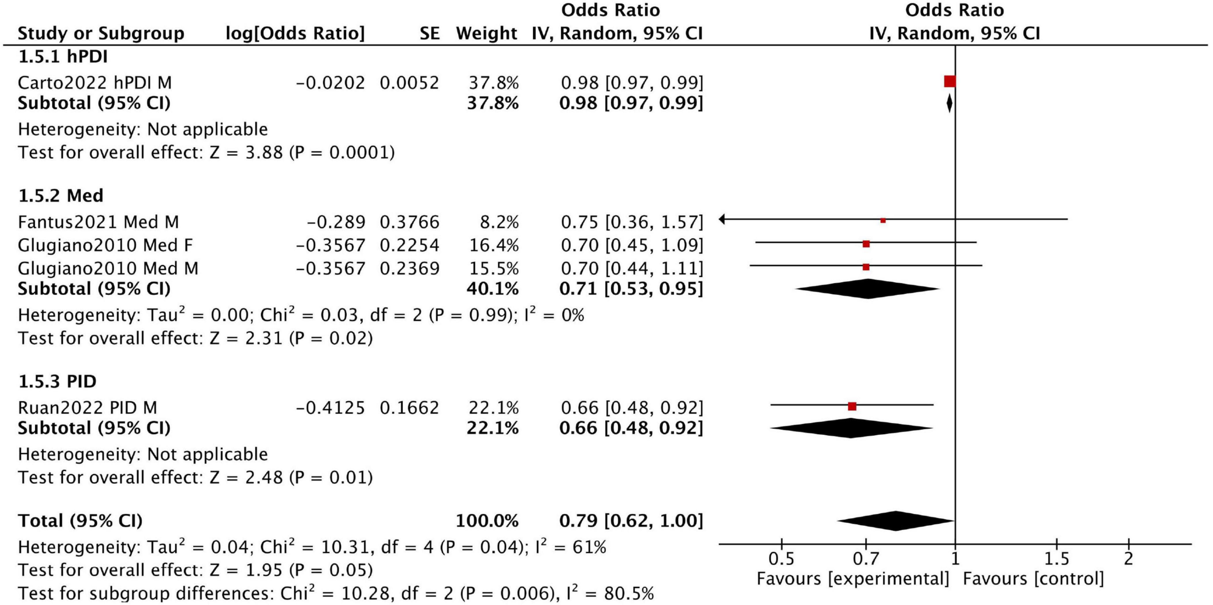 Forest plot showing odds ratios for different dietary patterns concerning a specified outcome. Subgroups include hPDI, Med, and PID. The overall effect favors the experimental groups, with a combined odds ratio of 0.79. Subgroup heterogeneity is low for Med and PID, with no heterogeneity applicable for hPDI. The test for overall effect shows significance at various levels.