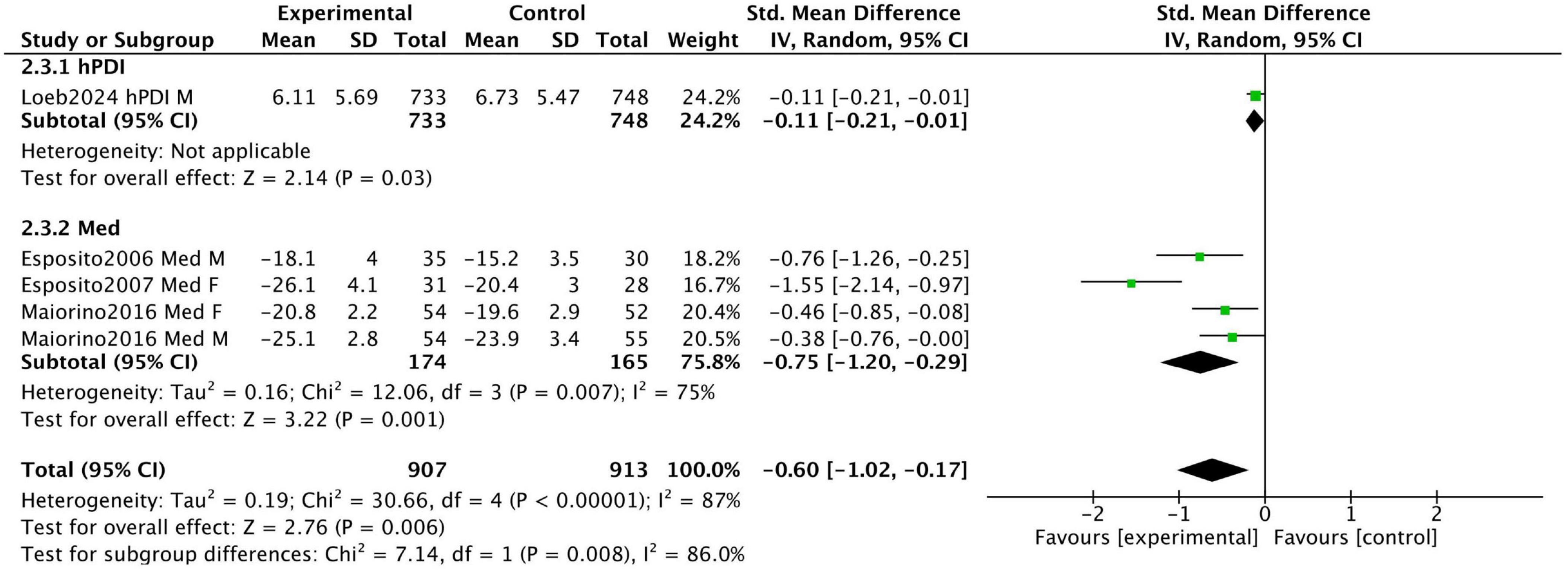 Forest plot comparing experimental and control groups for two subgroups: hPDI and Med. The hPDI subgroup includes one study with a standardized mean difference (SMD) of -0.11. The Med subgroup includes four studies with individual SMDs ranging from -1.55 to -0.38. The overall effect shows an SMD of -0.60 favoring the experimental group with significant heterogeneity (I2 = 87%).