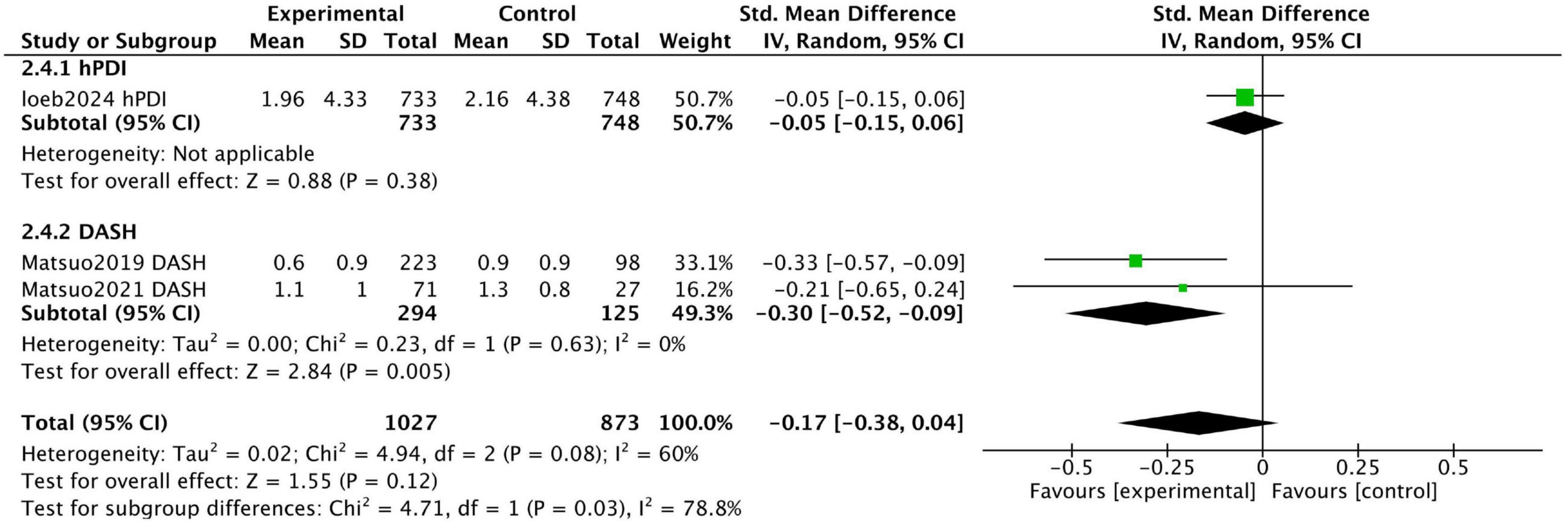 Forest plot comparing experimental and control groups across different studies. The standard mean differences are shown with confidence intervals. The first study (hPDI) shows a mean difference of -0.05, and the second study (DASH) has differences of -0.33 and -0.21. Overall, the total mean difference is -0.17. Diamonds represent total effect size, squares represent individual study effect sizes, and horizontal lines indicate confidence intervals.