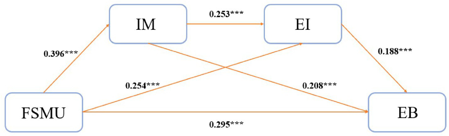 Diagram depicting relationships among Fitness Social Media Use (FSMU), Intrinsic Motivation (IM), Exercise Intention (EI), and Exercise Behavior (EB). Arrows show paths with coefficients: FSMU to IM (0.396), FSMU to EI (0.253), FSMU to EB (0.295), IM to EI (0.254), EI to EB (0.188). Note indicates significance at p < 0.001.