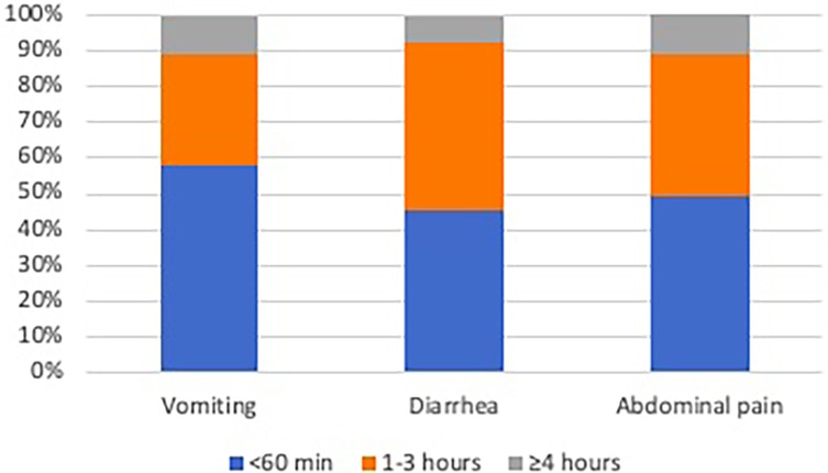 Stacked bar chart showing symptom onset times for vomiting, diarrhea, and abdominal pain. Each symptom is represented by bars segmented by onset times: less than 60 minutes (blue), one to three hours (orange), and four or more hours (gray). Vomiting shows majority in the blue segment, while diarrhea and abdominal pain have larger orange segments.