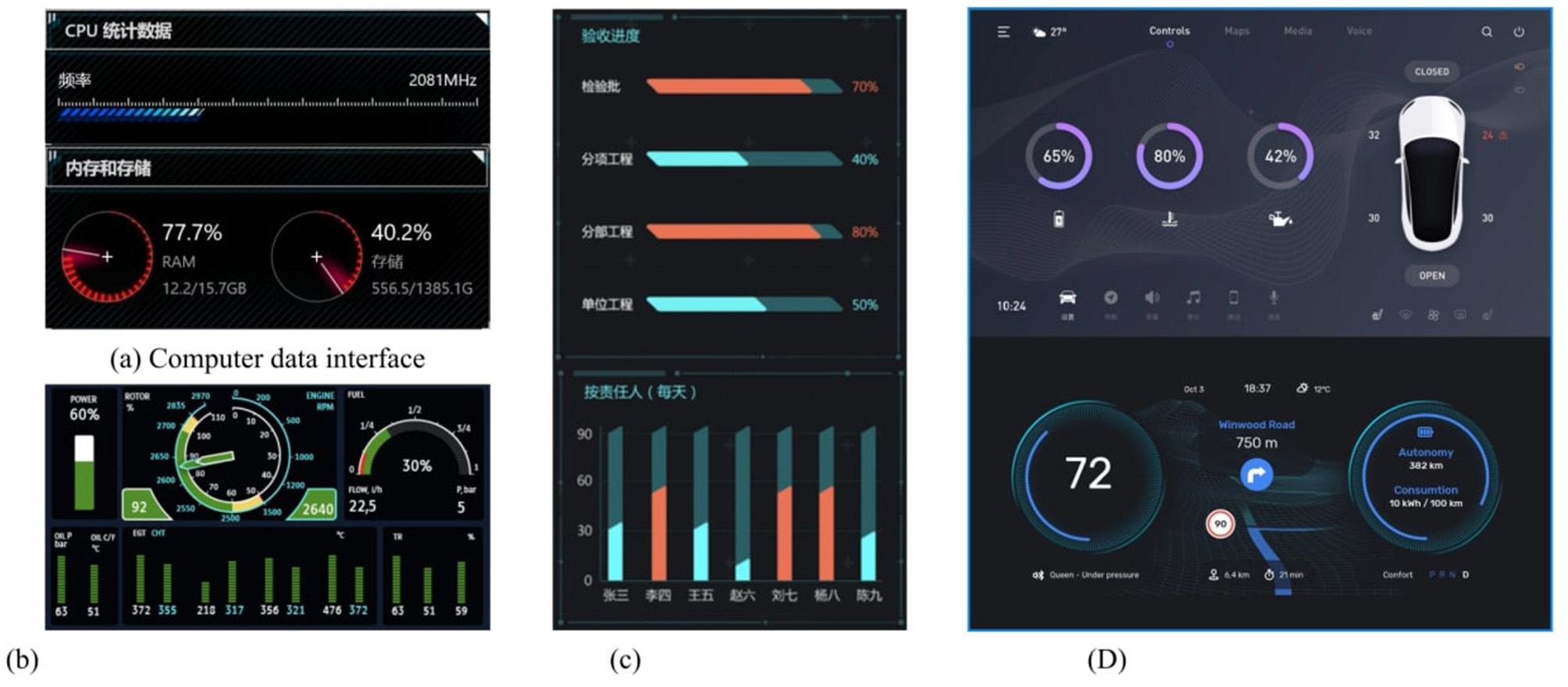 (a) Computer data interface with CPU and memory usage metrics shown as percentages and graphs. (b) Helicopter air navigation display featuring power, engine, and fuel indicators. (c) Large data screen with bar charts depicting various performance metrics. (d) Vehicle-machine interface displaying speed, navigation, battery levels, and vehicle status in a futuristic design.