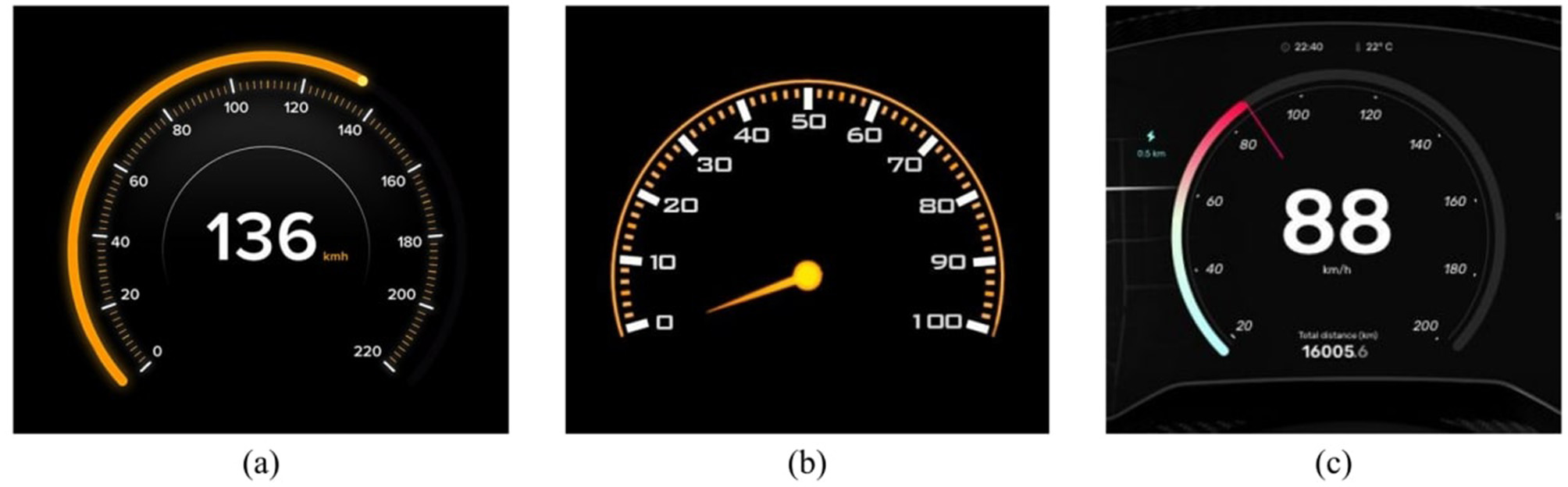 (a) Digital speedometer displaying 136 km/h with a bright yellow arc. (b) Analog-style speedometer indicating 50 km/h with a yellow needle. (c) Digital speedometer showing 88 km/h with a multicolored arc and additional information on distance and time.
