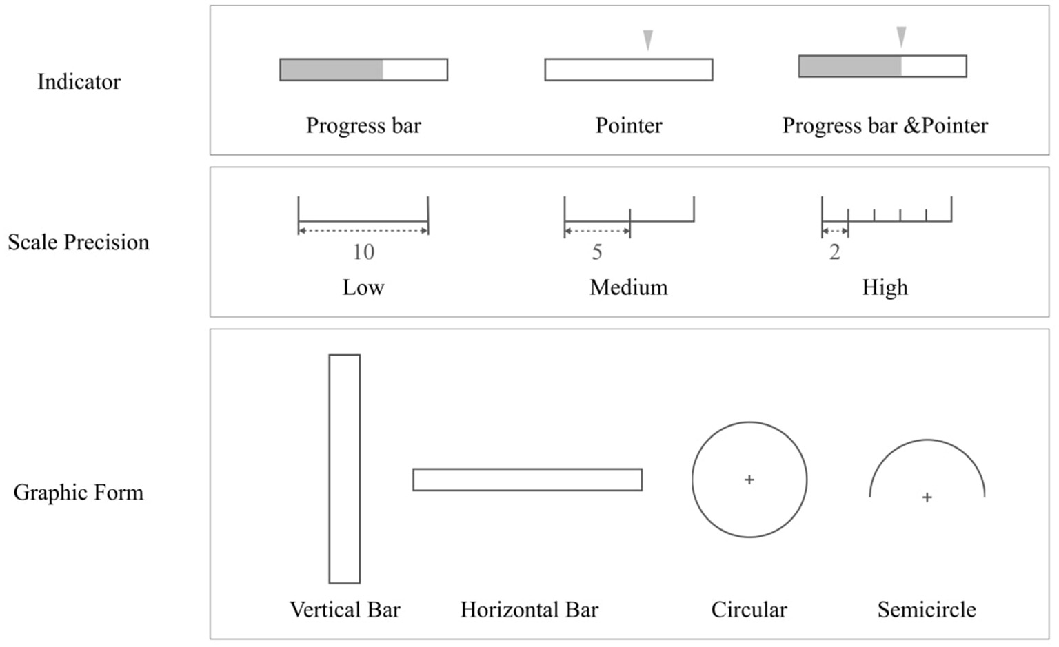 Diagram showing various indicator types, scale precision, and graphic forms. Includes progress bar, pointer, and combined indicators. Scale precision is displayed as low, medium, and high. Graphic forms are vertical bar, horizontal bar, circular, and semicircle.