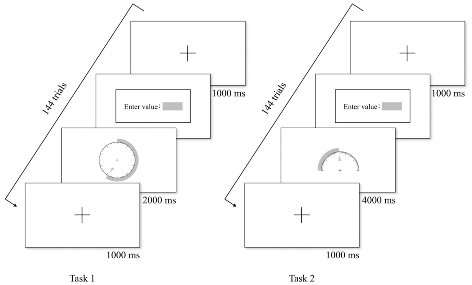 Diagram of two tasks, each consisting of 144 trials. Task 1 includes a fixation cross for 1000 milliseconds, a value input window, a circular gauge displayed for 2000 milliseconds, and another fixation cross for 1000 milliseconds. Task 2 is similar, but the gauge spans 4000 milliseconds.