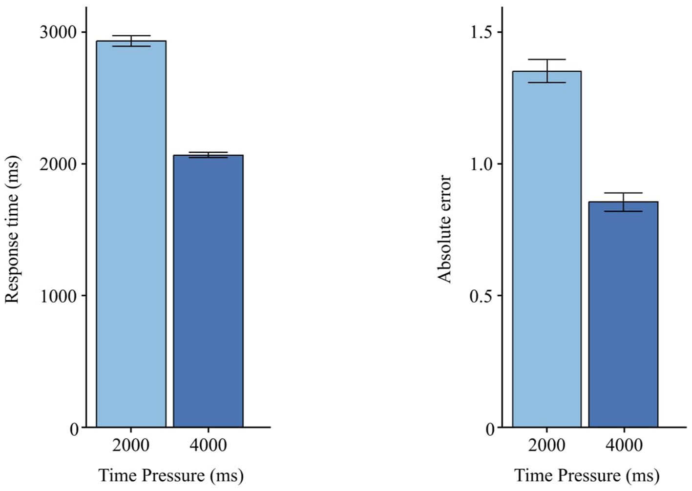 Bar charts comparing response time and absolute error under different time pressures. On the left, response time is higher at 2000 ms compared to 4000 ms. On the right, absolute error is greater at 2000 ms than at 4000 ms. Each bar includes error bars.