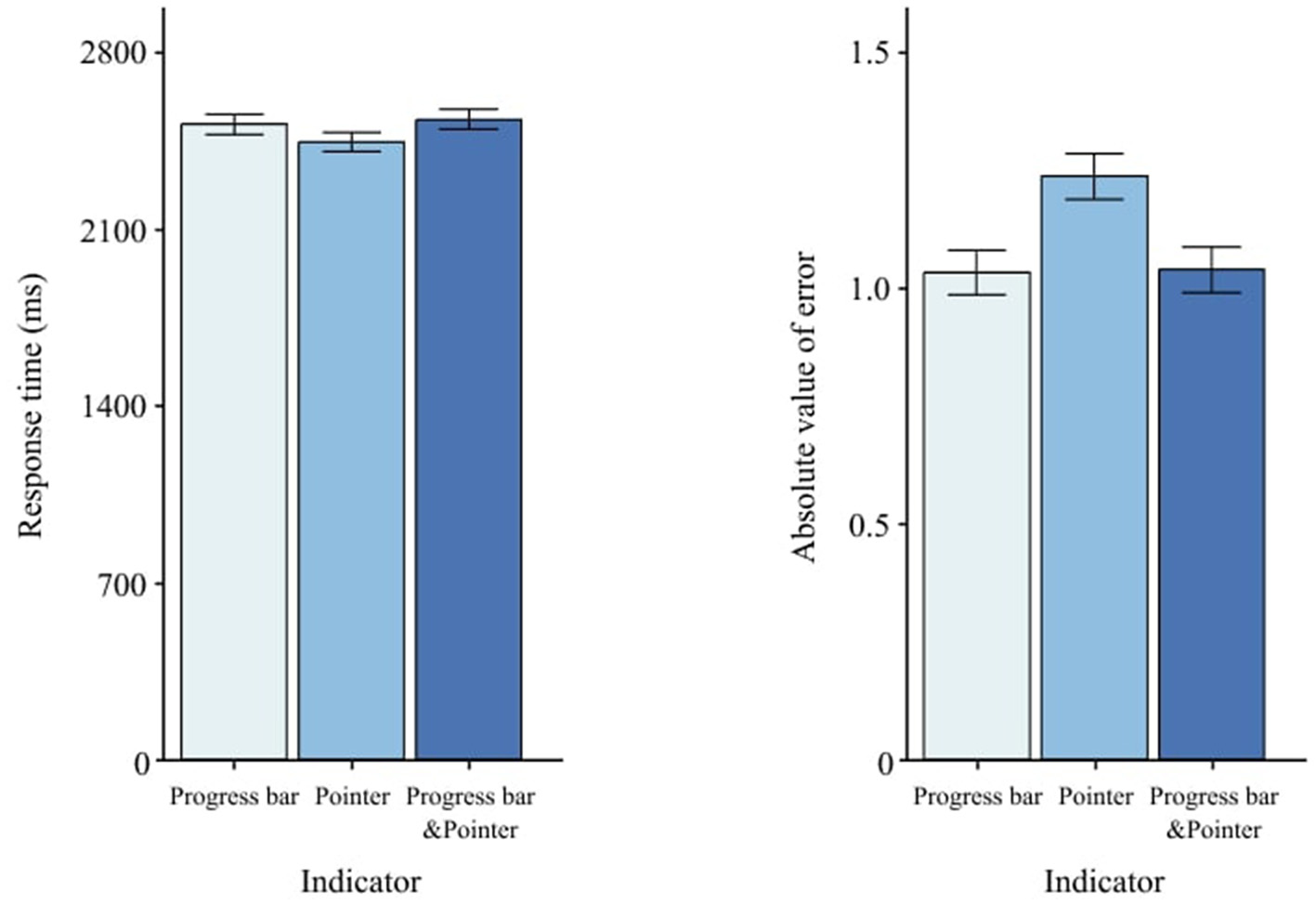 Bar charts comparing response time and absolute error across three indicators: Progress bar, Pointer, and Progress bar & Pointer. Response times are approximately similar, around 2100 milliseconds, with slight variations. Absolute error values show minor differences, all near 1.0. Error bars indicate standard deviation.