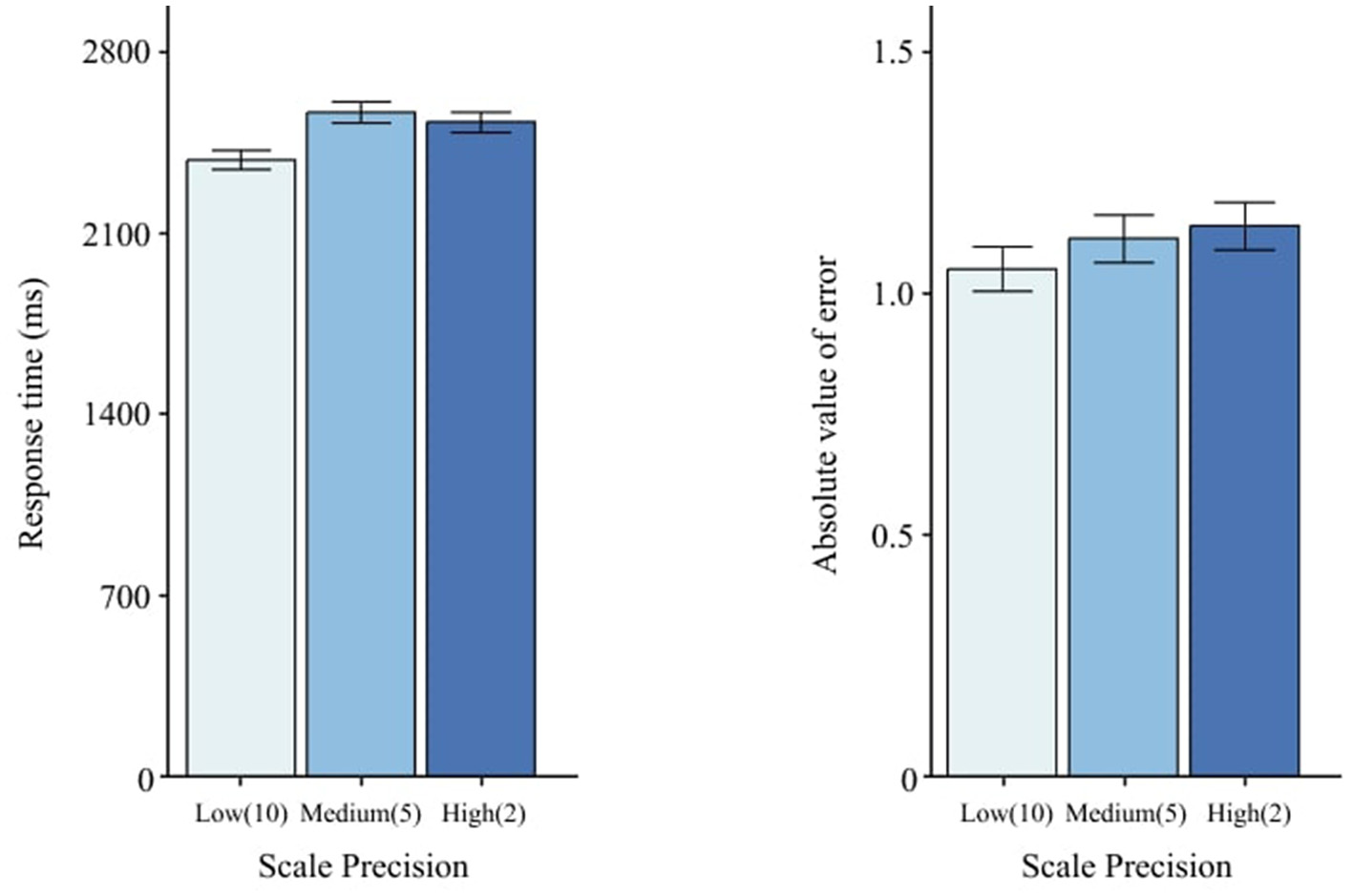 Two bar graphs compare response time and absolute error value against scale precision. The left graph shows response time decreasing slightly from low to high precision. The right graph shows a slight decrease in absolute error value with increasing precision. Error bars are included for both graphs.
