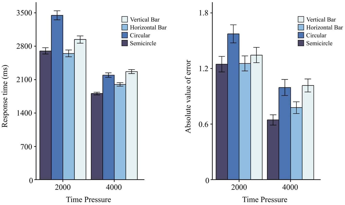 Bar charts compare response time and absolute value of error under different time pressures (2000 ms and 4000 ms) for four shapes: vertical bar, horizontal bar, circular, and semicircle. The left chart shows response time in milliseconds, with vertical bars having the highest and semicircles the lowest times. The right chart shows error values, with vertical bars also having the highest errors. Each bar represents a mean value with error bars.