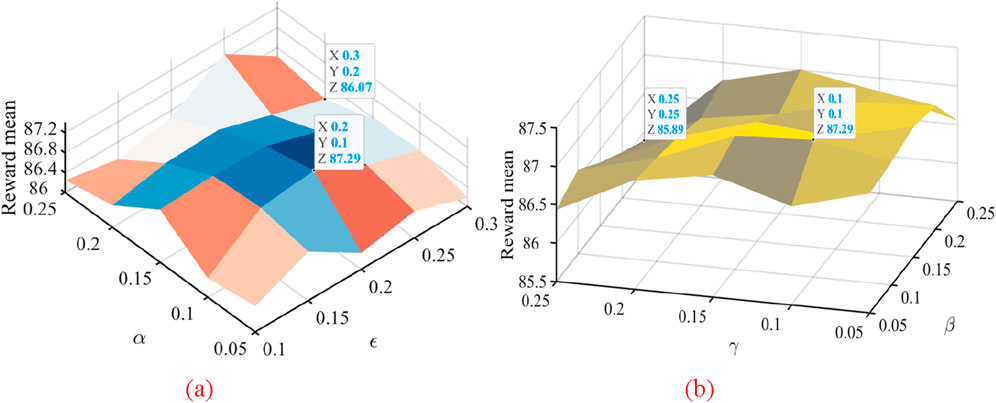 Two adjacent 3D surface plots depict reward mean values. The left plot (a) uses shades of red and blue to indicate various α and ε values, with highlighted points showing coordinates X, Y, and Z. The right plot (b) shows a surface in yellow and brown tones, representing rewards over γ and β values, also with annotated points for X, Y, and Z. Both plots have axes labeled for combined parameter effects on the reward mean.