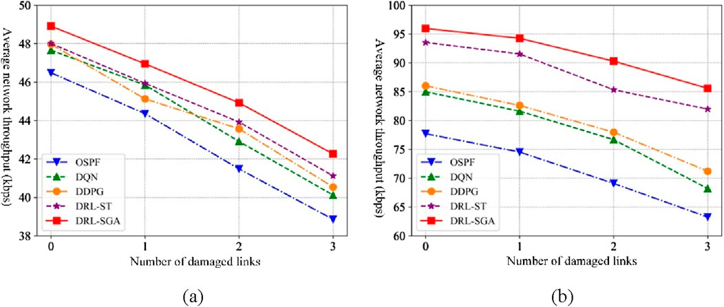 Two line graphs compare the average network throughput in kilobits per second against the number of damaged links, with labels (a) and (b). Both graphs display five methods: OSPF (blue triangles), DQN (green triangles), DDPG (orange circles), DRL-ST (purple stars), and DRL-SGA (red squares). Throughput declines as the number of damaged links increases, with DRL-SGA consistently performing the best and OSPF the worst across both graphs.