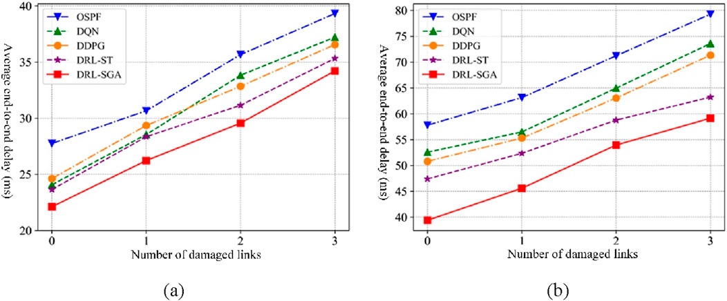 Two line graphs depict the average end-to-end delay in milliseconds against the number of damaged links. Graph (a) ranges from 20 to 40 ms, and graph (b) from 40 to 80 ms. Both graphs compare five routing strategies: OSPF, DQN, DDPG, DRL-ST, and DRL-SGA, with DRL-SGA consistently showing the lowest delay increases as damage increases.