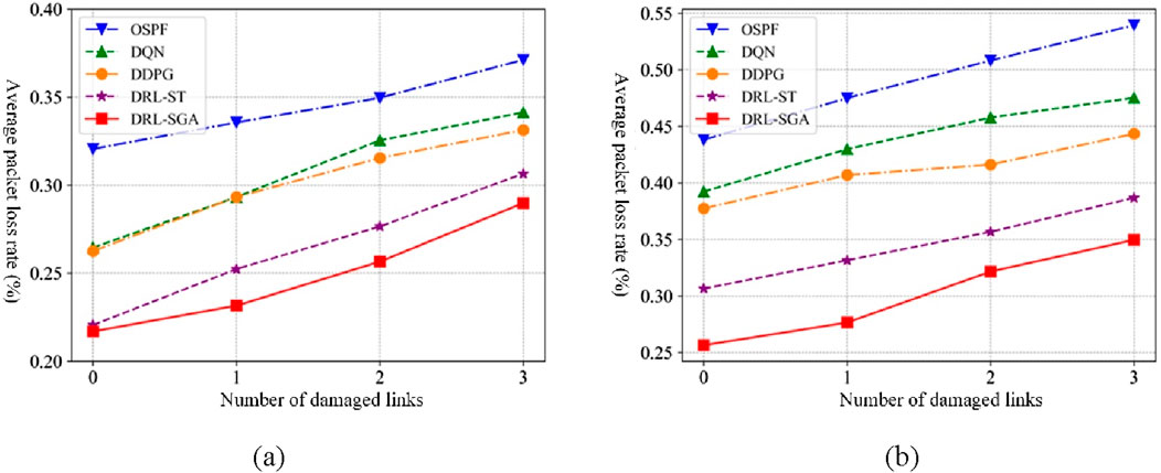 Line graphs (a) and (b) display average packet loss rate versus the number of damaged links. Graph (a) ranges from 0.20% to 0.40%, and graph (b) ranges from 0.25% to 0.55%. Both graphs compare five methods: OSPF, DQN, DDPG, DRL-ST, and DRL-SGA, with DRL-SGA showing the lowest packet loss rate.