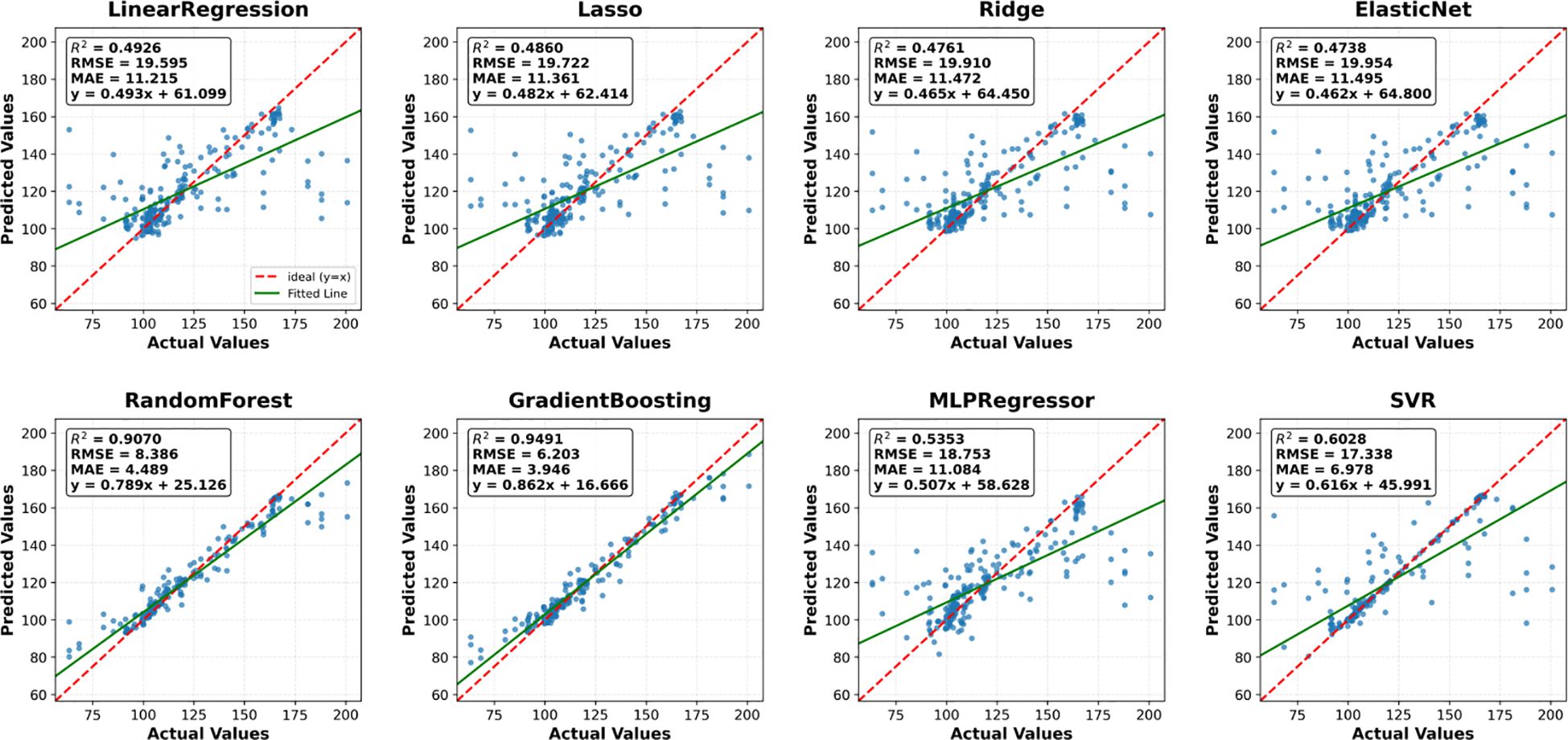 Scatter plots comparing actual versus predicted values across regression methods: Linear Regression, Lasso, Ridge, ElasticNet, RandomForest, GradientBoosting, MLP Regressor, and SVR. Each plot includes a red dashed ideal line and a green fitted line. Evaluation metrics shown are R², RMSE, and MAE. RandomForest and GradientBoosting show higher R² values, indicating better performance.