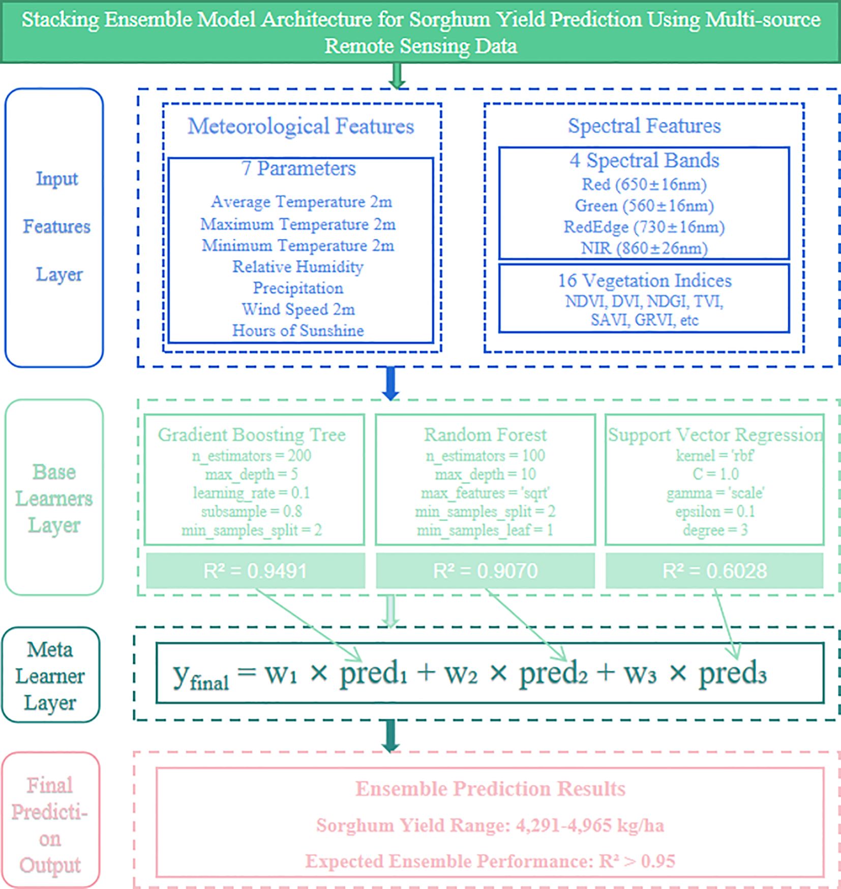 Stacking ensemble model architecture diagram for predicting sorghum yield using remote sensing data. It consists of three layers: Input Features Layer with meteorological and spectral features, Base Learners Layer with Gradient Boosting Tree (R² = 0.9491), Random Forest (R² = 0.9070), and Support Vector Regression (R² = 0.6028), and Meta Learner Layer producing final predictions. Ensemble prediction results indicate a sorghum yield range of 4,291 to 4,965 kilograms per hectare with expected performance R² greater than 0.95.