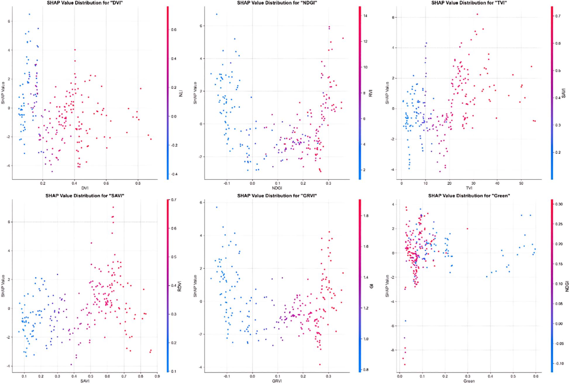 Scatter plots display SHAP value distributions of six factors impacting sorghum yield predictions. Each plot represents a different factor: DVI, NDGI, TVI, SAVI, GRVI, and Green. The SHAP values are plotted against each factor's range, highlighting areas of positive and negative impact. Color gradients in each plot visualize data distribution.