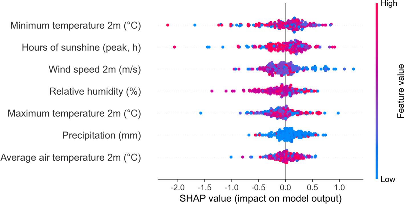 A scatter plot shows the SHAP (Shapley Additive Explanations) values indicating the impact of various features on a model output. Features include minimum temperature, hours of sunshine, wind speed, relative humidity, maximum temperature, precipitation, and average temperature. Data points are color-coded from blue (low) to red (high) based on feature values. The SHAP values range from -2.0 to 1.0, indicating the extent of negative or positive impact on the model.