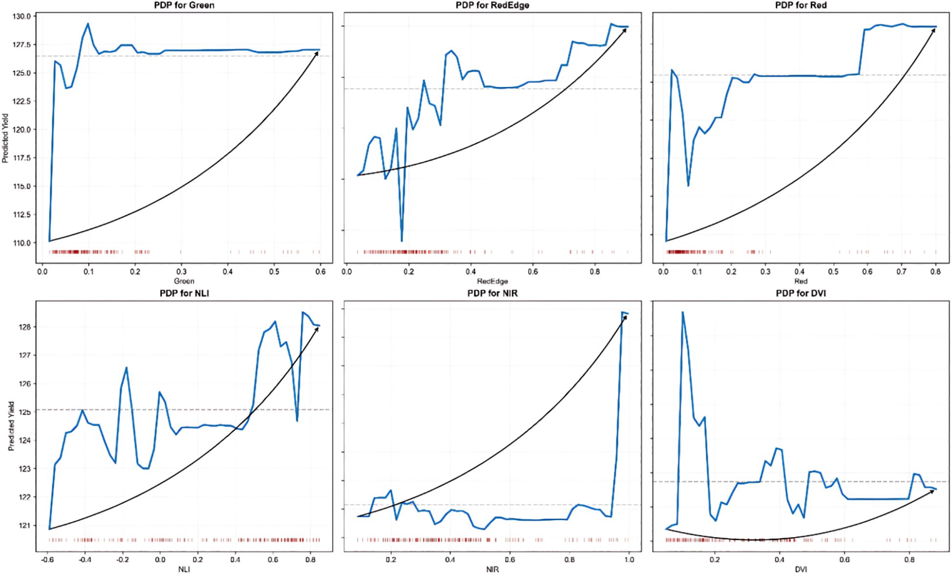 Partial dependence plots (PDP) for six influential features in a dataset: Green, RedEdge, Red, NLI, NIR, and DVI. Each plot shows the relationship of the feature value (x-axis) with predicted yield (y-axis). The blue line represents the feature's effect, and the black curve indicates a fitted trend. Variability in predicted yield is visible, with distinct patterns for each feature, suggesting different levels of influence across the feature range. Red tick marks at the bottom signify feature data distributions.
