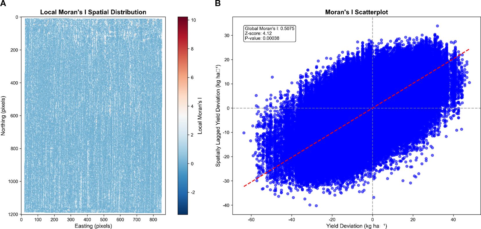 Panel A shows a spatial distribution map with Local Moran's I values across a pixel grid, indicating varying degrees of spatial correlation. Panel B is a scatterplot of Moran's I, comparing yield deviation and spatially lagged yield deviation with a trend line and summary statistics, showing significant positive spatial autocorrelation.