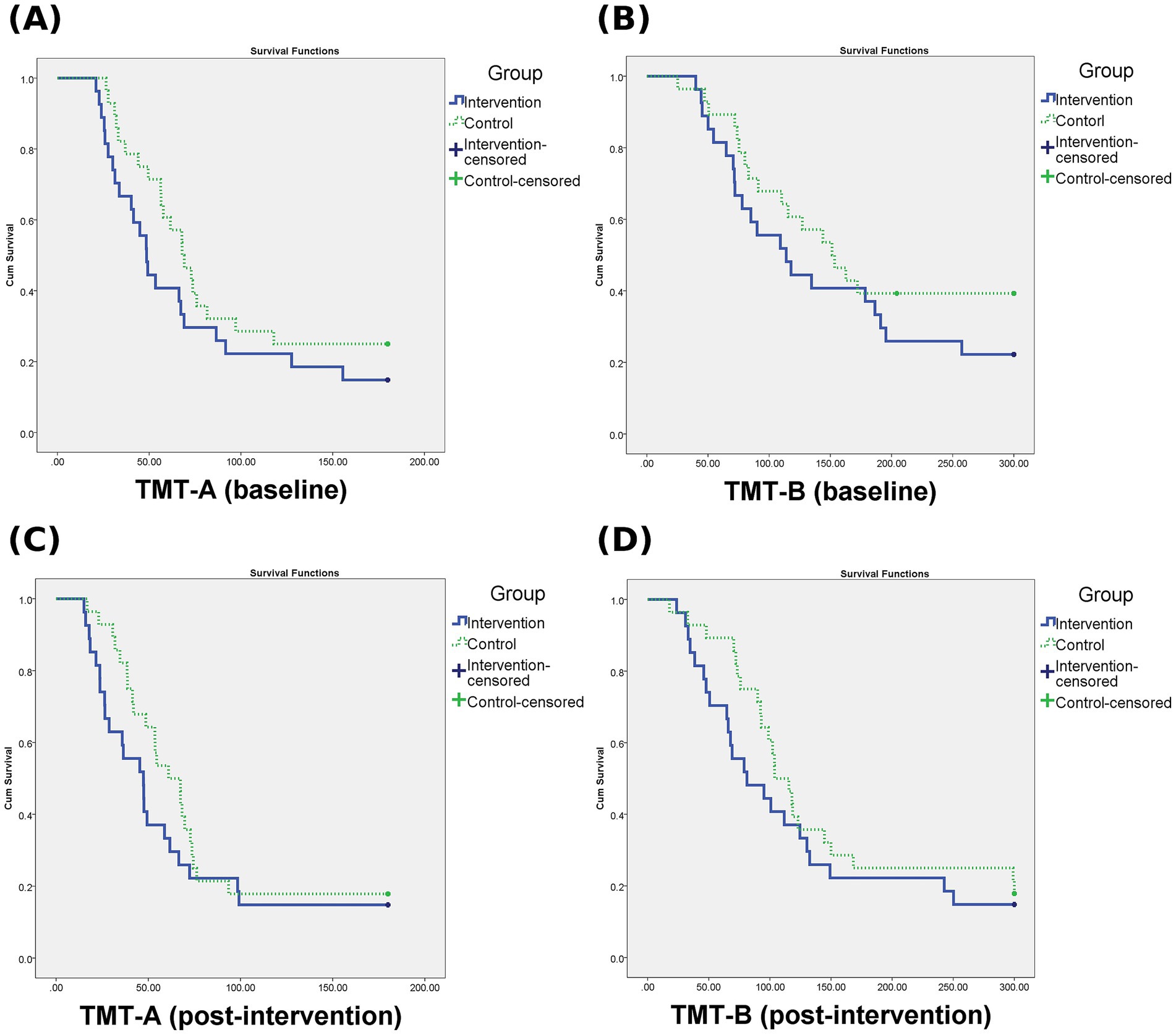 Four Kaplan-Meier survival function plots labeled (A) to (D). Plots (A) and (B) show baseline data; (C) and (D) depict post-intervention. Each plot compares intervention and control groups with censored data points. The horizontal axis shows time, while the vertical axis shows cumulative survival. Plots (A) and (C) focus on TMT-A, and (B) and (D) on TMT-B. Control groups generally have higher cumulative survival across all plots.