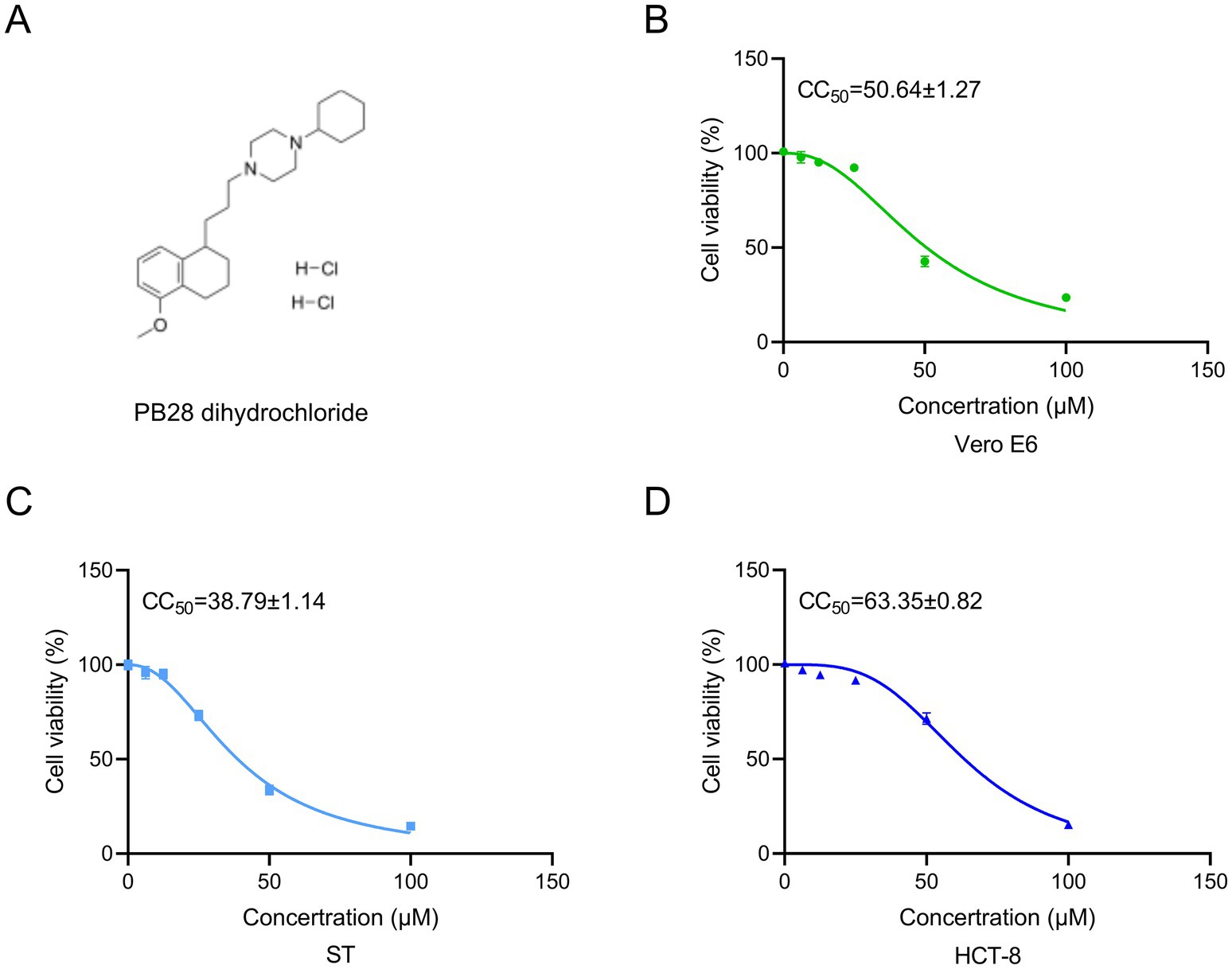 Diagram of PB28 dihydrochloride and three dose-response curves. Panel A shows a chemical structure labeled