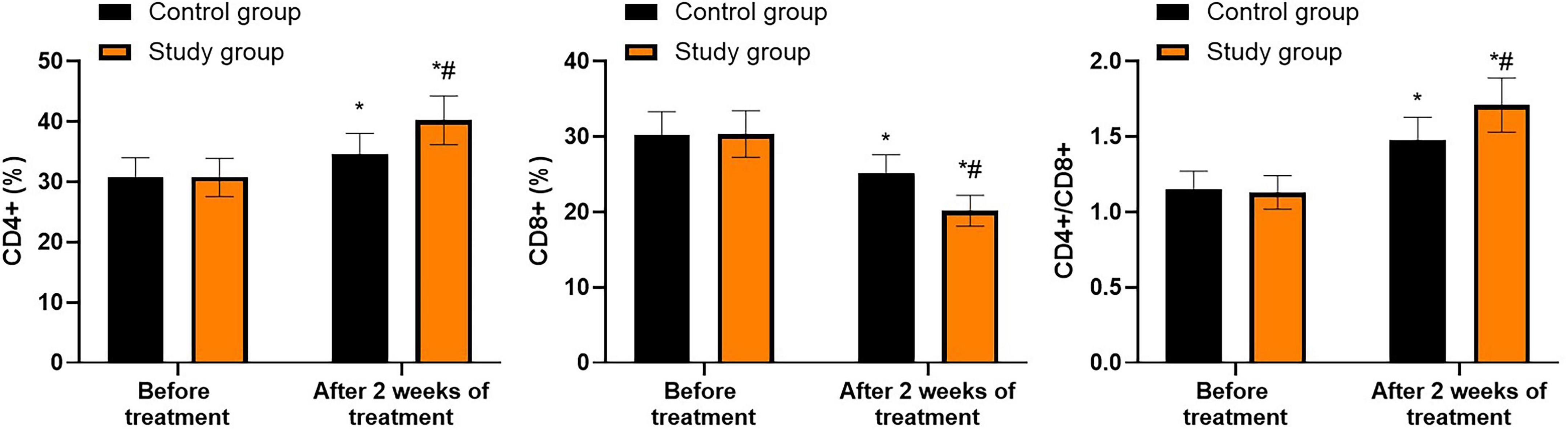 Four scatter plots showing clinical symptom scores for abdominal distension, acid reflux, belching, and abdominal pain. Each plot compares control and study groups before and after two weeks of treatment, showing a notable decrease in scores in the study group after treatment. Symbols indicate significance levels.