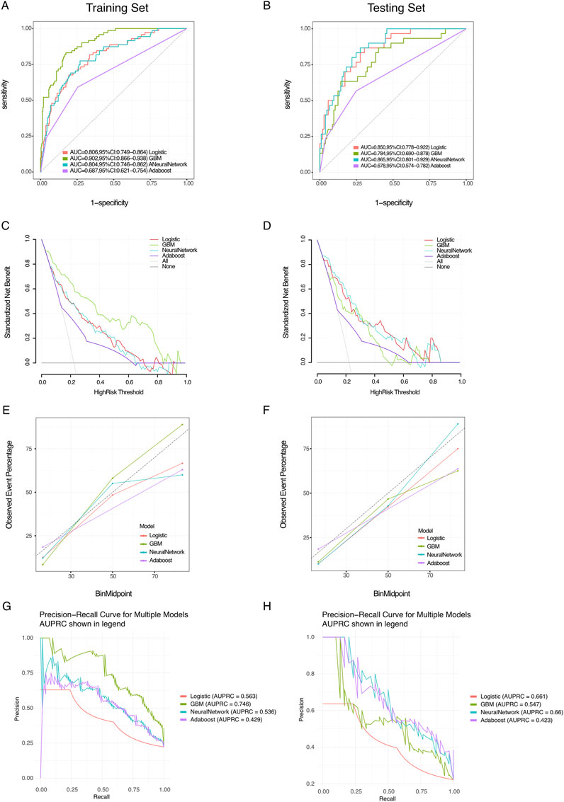 Panel of eight graphs evaluating different models. A and B: ROC curves for training and testing sets showing models' AUC values. C and D: Decision curve analyses for different models. E and F: Calibration plots showing observed event percentages against predicted probabilities. G and H: Precision-recall curves displaying AUPRC for various models. Models compared include Logistic, GBM, Neural Network, and Adaboost. Each graph indicates model performance across different metrics.