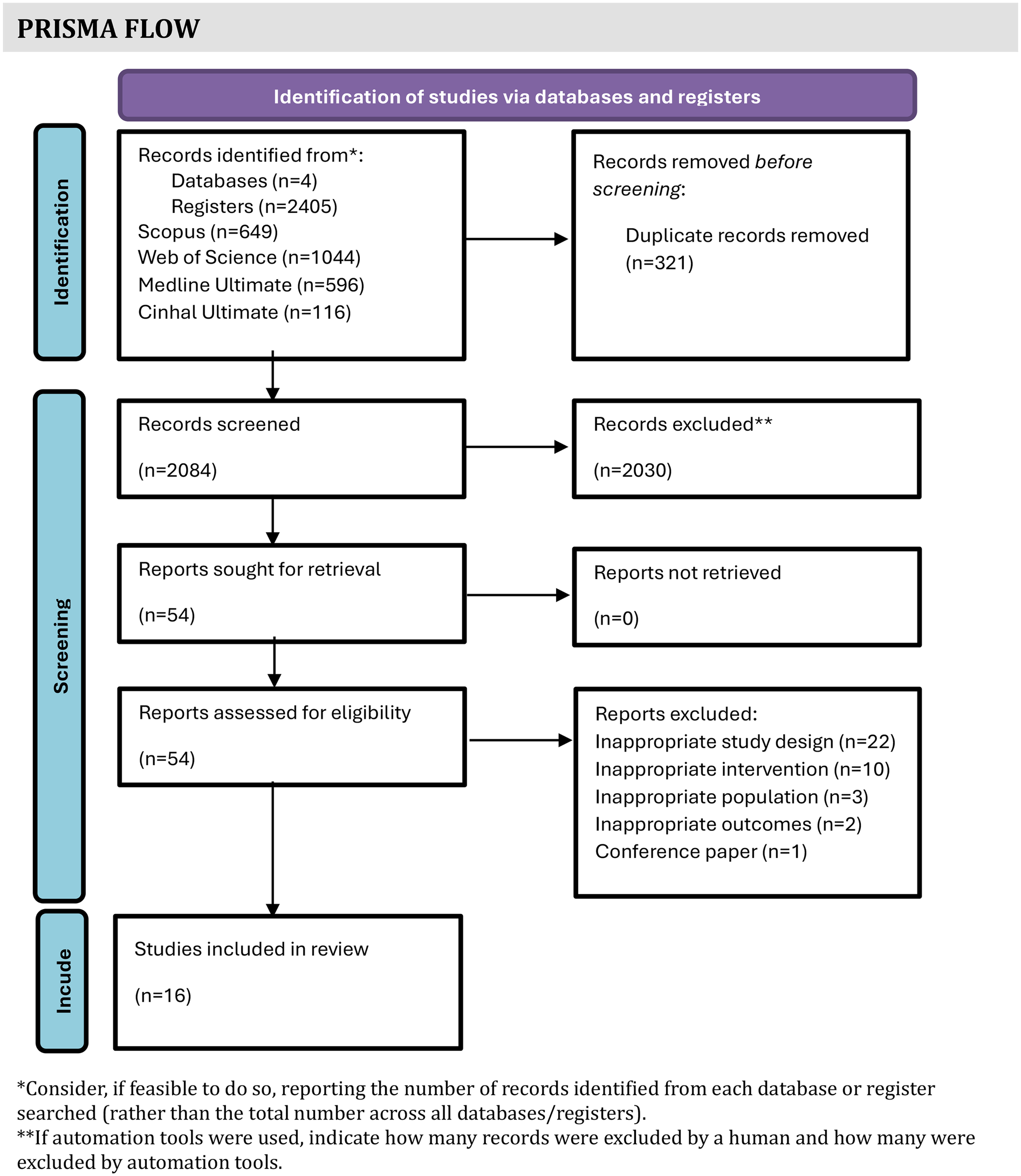 PRISMA flow diagram illustrating the selection process of studies. Identification: 4,650 records identified, with 321 duplicates removed. Screening: 2,084 records screened, 2,030 excluded. Eligibility: 54 reports sought, none unretrieved. 54 reports assessed, 38 excluded due to inappropriate criteria. Inclusion: 16 studies included in the review.
