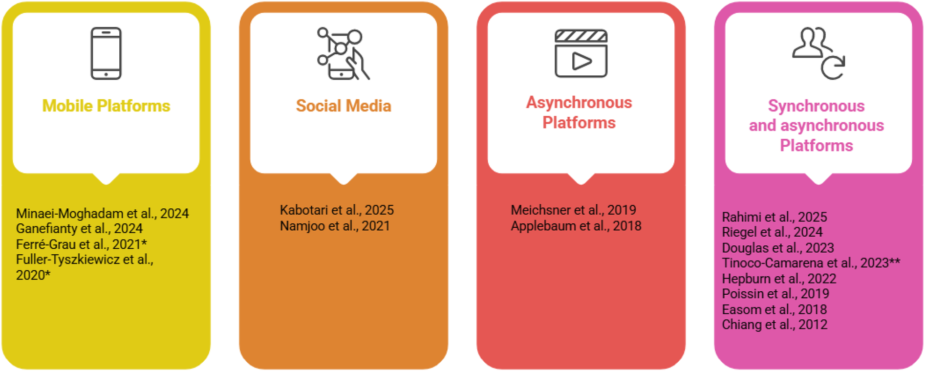 Four colored panels categorize various digital platforms with related citations. Yellow represents \"Mobile Platforms,\" orange \"Social Media,\" red \"Asynchronous Platforms,\" and pink \"Synchronous and Asynchronous Platforms.\" Each panel lists relevant studies and a figure legend notes terms regarding professional interaction and synchrony.