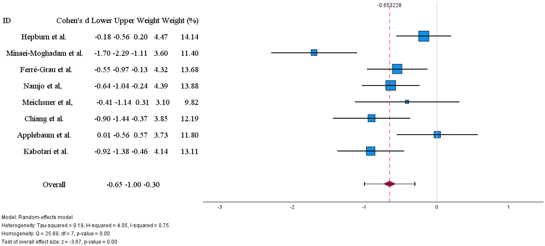 Forest plot showing effect sizes in a meta-analysis using a random-effects model. Individual studies are represented by squares with horizontal lines indicating confidence intervals, labeled by author. Effect sizes range around zero along a horizontal axis, with a central red dashed line denoting the pooled effect size of -0.65. Weights vary between studies, shown numerically. Overall, the analysis indicates significant negative effect size with specified heterogeneity statistics.