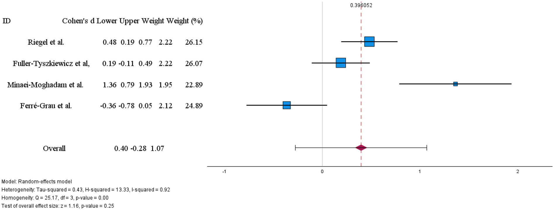 Forest plot displaying effect sizes (Cohen's d) with confidence intervals for four studies: Riegel et al., Fuller-Tyszkiewicz et al., Minaei-Moghadam et al., and Ferré-Grau et al. Overall effect size is shown at 0.40. Random-effects model used with heterogeneity statistics provided. A dashed red line marks the effect size on the graph.