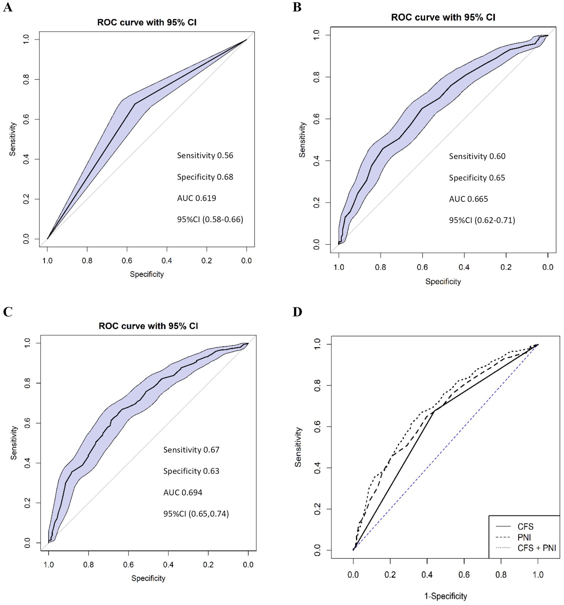 Panel A shows an ROC curve with sensitivity of 0.56, specificity of 0.63, and AUC of 0.619. Panel B displays an ROC curve with sensitivity of 0.60, specificity of 0.65, and AUC of 0.655. Panel C presents an ROC curve with sensitivity of 0.67, specificity of 0.63, and AUC of 0.694. Panel D compares ROC curves for CFS, PNI, and CFS + PNI. Each panel includes a 95% confidence interval shaded in purple.