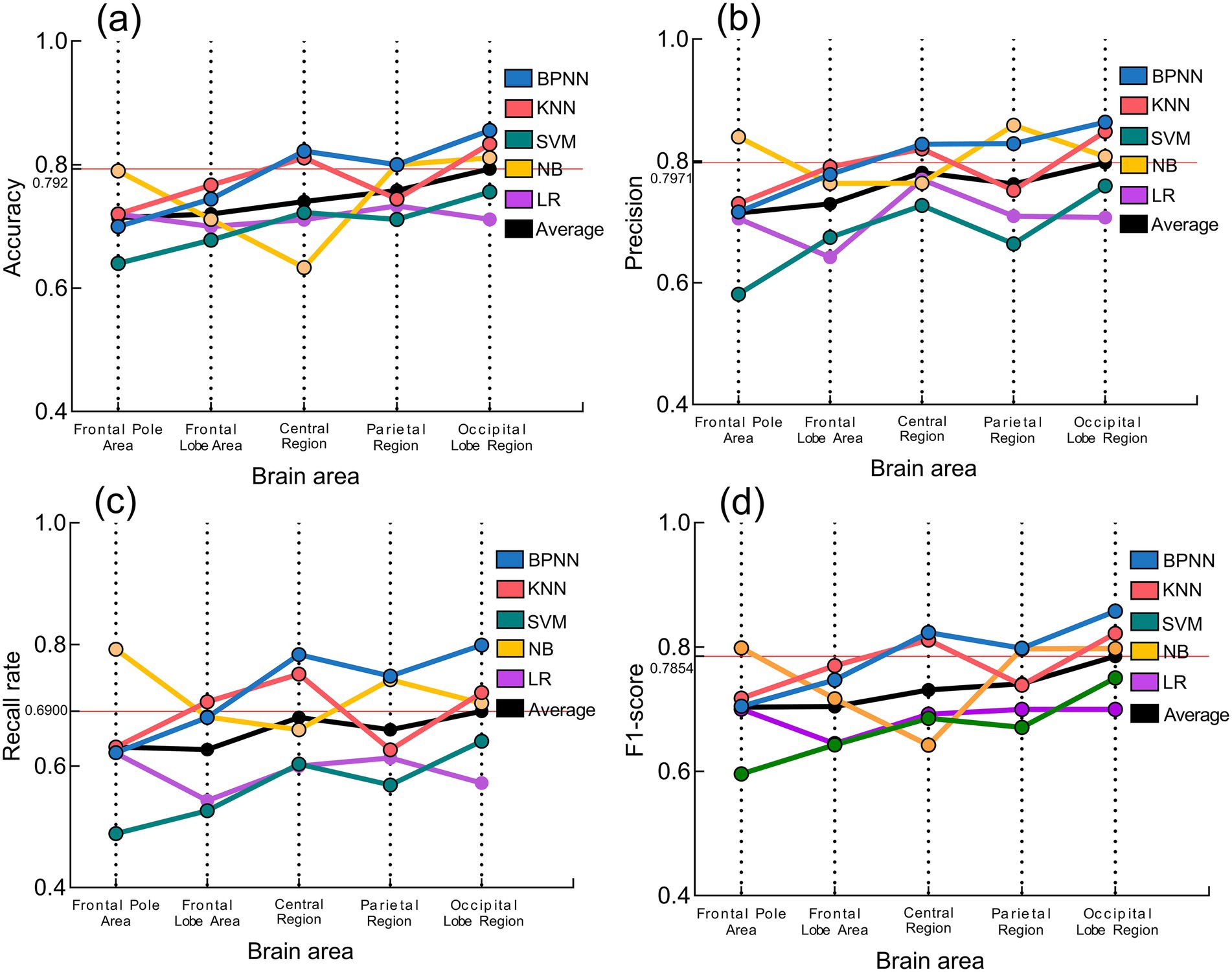 Four line charts compare different models across various brain regions. (a) Accuracy: Plots BPNN, KNN, SVM, NB, LR, and an average.(b) Precision: Same models plotted similarly.(c) Recall rate: Displays same model trends.(d) F1-score: Continues same comparisons, showing model performance over brain areas: frontal pole, frontal lobe, central region, parietal, occipital lobe.