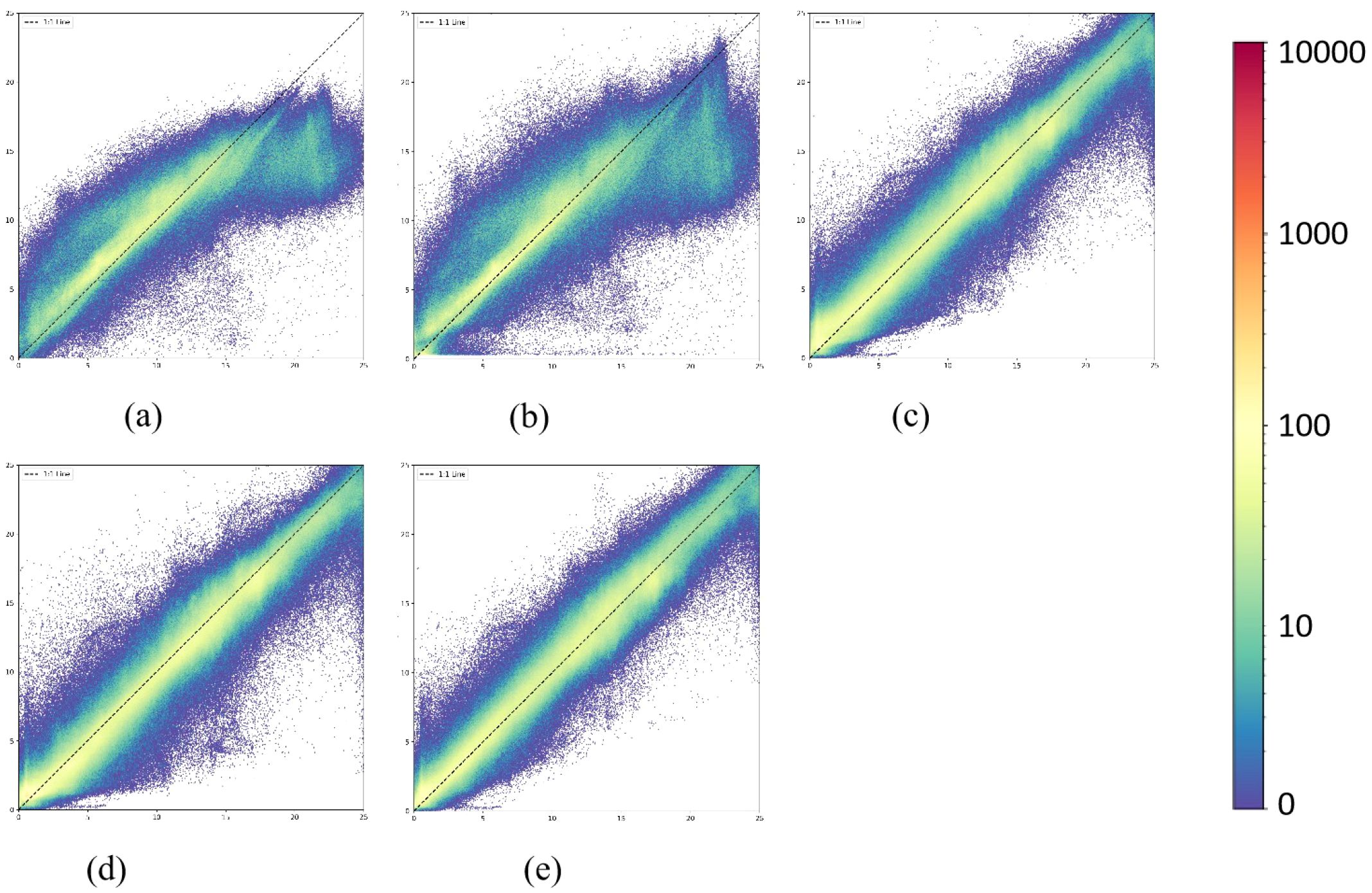 Five scatter plots labeled (a) to (e) show data points clustered around a 1:1 diagonal line with varying density. Colors range from purple to yellow, indicating density differences. A color bar on the right represents density values from 0 (blue) to 10,000 (red).
