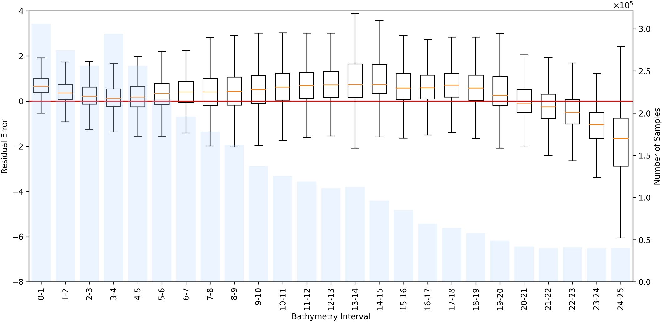 Boxplot chart displaying residual error across different bathymetry intervals, with intervals on the x-axis labeled from zero to twenty four. A red horizontal line marks zero on the residual error axis, and light blue bars in the background indicate sample numbers.