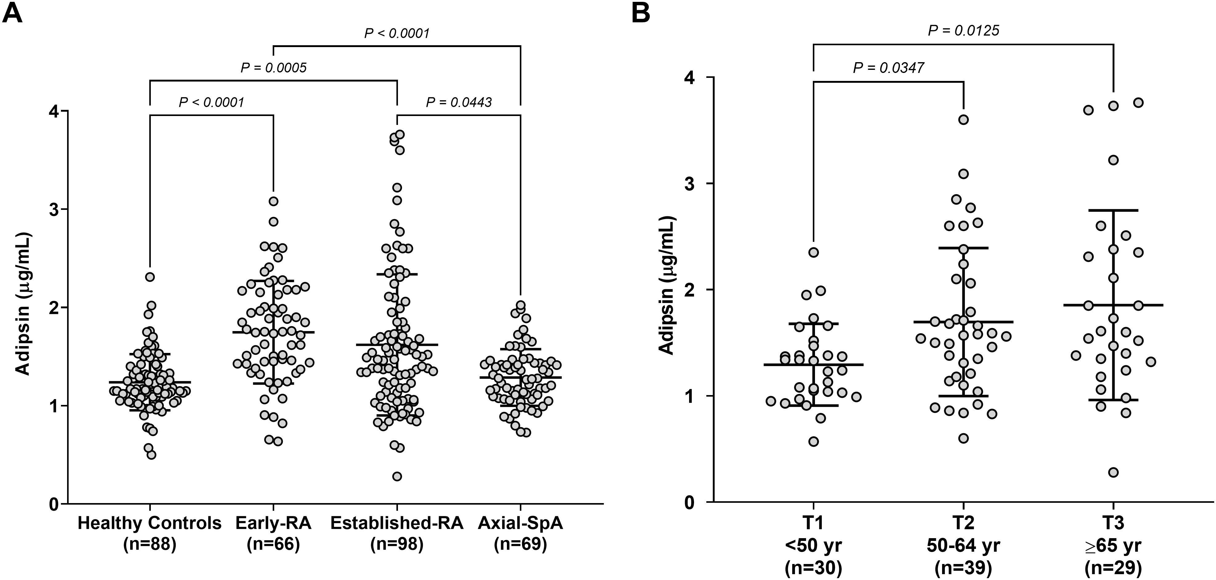 Scatter plot comparing adipsin levels in two panels. Panel A shows groups: Healthy Controls, Early-RA, Established-RA, Axial-SpA with significant differences indicated by p-values. Panel B categorizes individuals by age: under fifty, fifty to sixty-four, and sixty-five or older, with significant p-values noted.