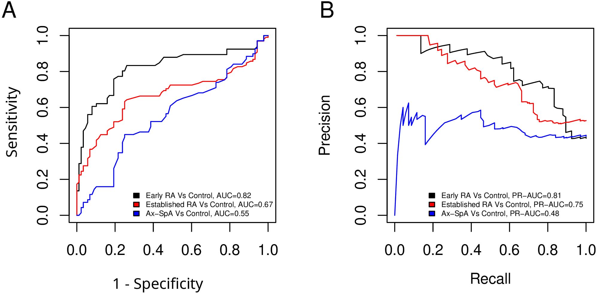 Two graphs labeled A and B comparing diagnostic test performances. Graph A is a Receiver Operating Characteristic (ROC) curve plotting Sensitivity against 1-Specificity. Three lines represent Early-RA versus Control (AUC=0.82), Established-RA versus Control (AUC=0.67), and axSpa versus Control (AUC=0.55). Graph B is a Precision-Recall (PR) curve plotting Precision against Recall. Three lines represent Early-RA versus Control (PR-AUC=0.81), Established-RA versus Control (PR-AUC=0.75), and axSpa versus Control (PR-AUC=0.48). Different colors distinguish the lines.