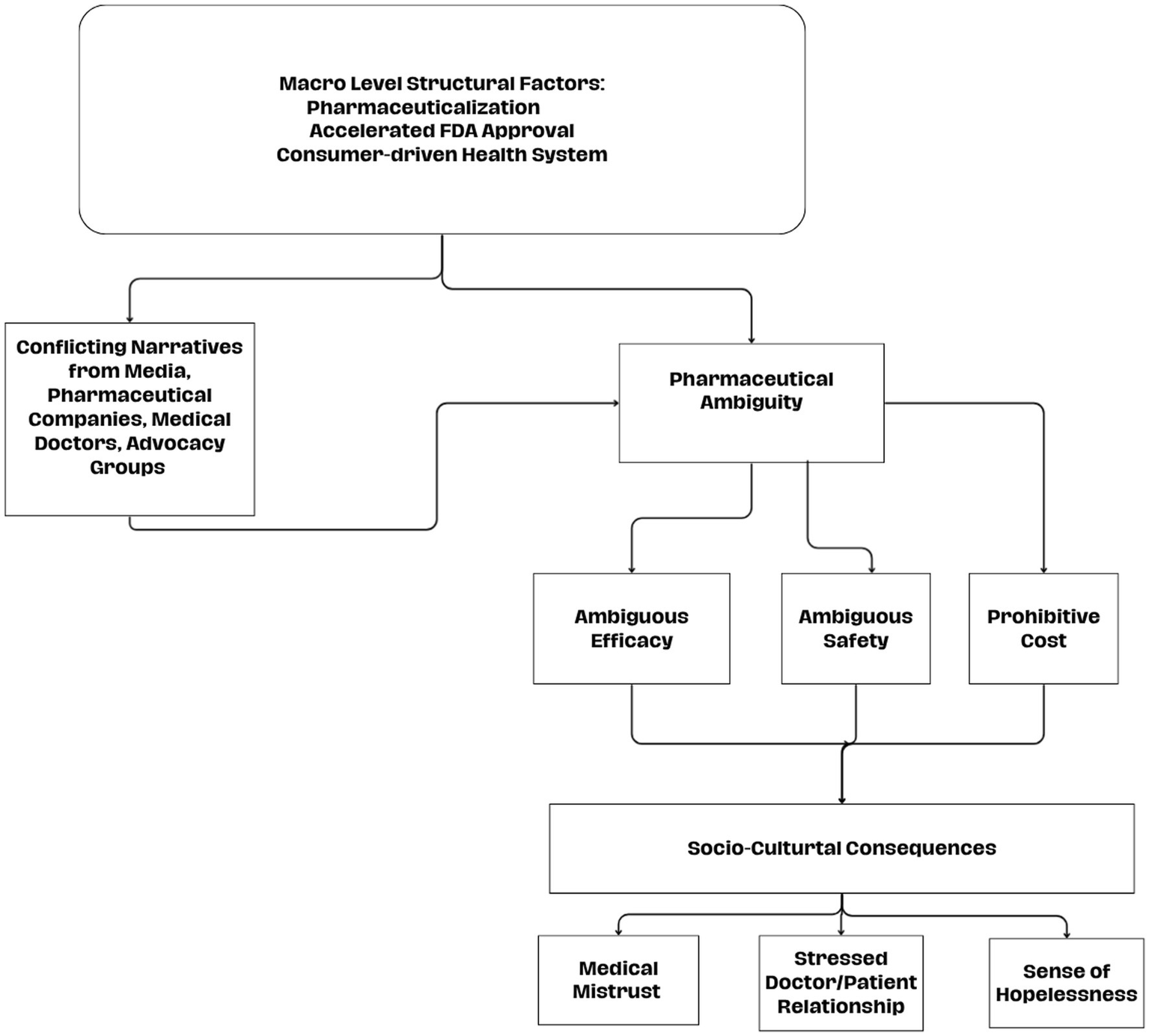 Flowchart illustrating the impact of macro-level structural factors like pharmaceuticalization and accelerated FDA approval. It shows conflicting narratives leading to pharmaceutical ambiguity with issues in efficacy, safety, and cost. This results in socio-cultural consequences including medical mistrust, stressed doctor-patient relationships, and a sense of hopelessness.