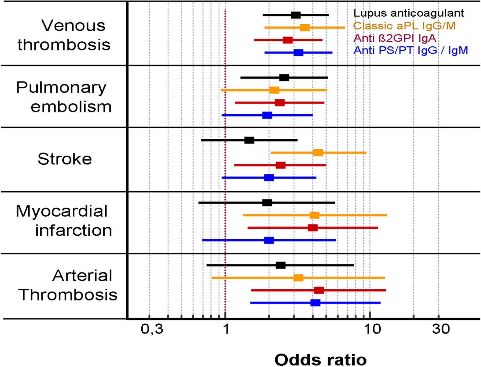 Venn diagrams displaying aPL antibody subsets in patients and controls. Diagram A shows intersection data for patients with antibodies aPS/PT IgG/M, aB2GP1 IgA, aB2GP1/CL IgG/M, and LA, with 521 aPL negative. Diagram B displays similar data for a reference control population, with 240 aPL negative. Each subset is distinct by color, representing different antibody combinations and counts.