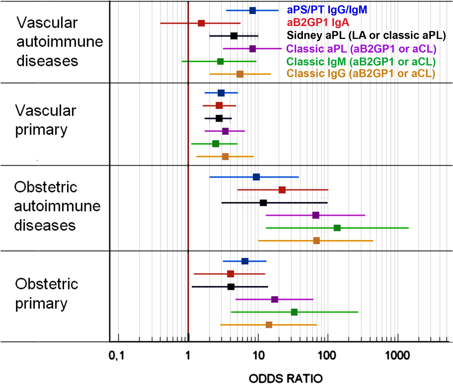 Forest plot displaying odds ratios for vascular and obstetric autoimmune diseases. Different colored horizontal lines represent various antibodies such as aPS/PT IgG/IgM, aB2GP1 IgA, and others. The x-axis shows odds ratios on a logarithmic scale from 0.1 to 1000, with a vertical line at 1 indicating no effect.