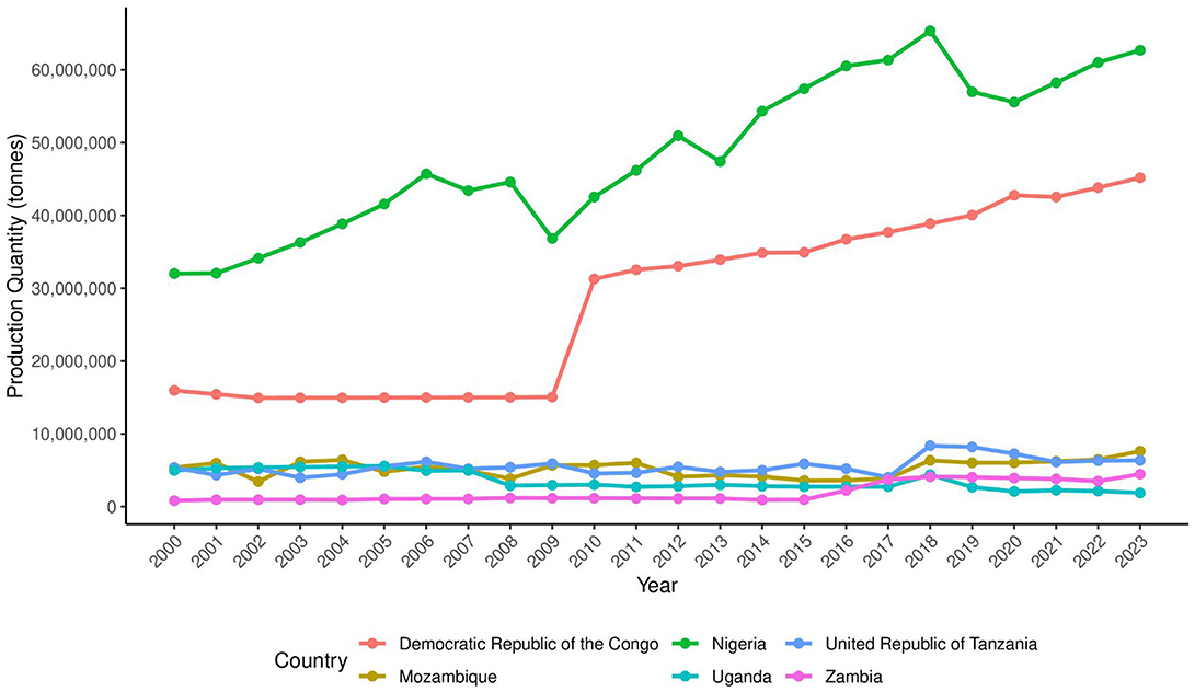 Line graph showing production quantities from 2000 to 2023 for six countries. Nigeria leads with a significant increase, peaking around 2019. The Democratic Republic of the Congo follows a steady rise. Other countries, United Republic of Tanzania, Mozambique, Uganda, and Zambia, maintain lower, relatively stable levels.