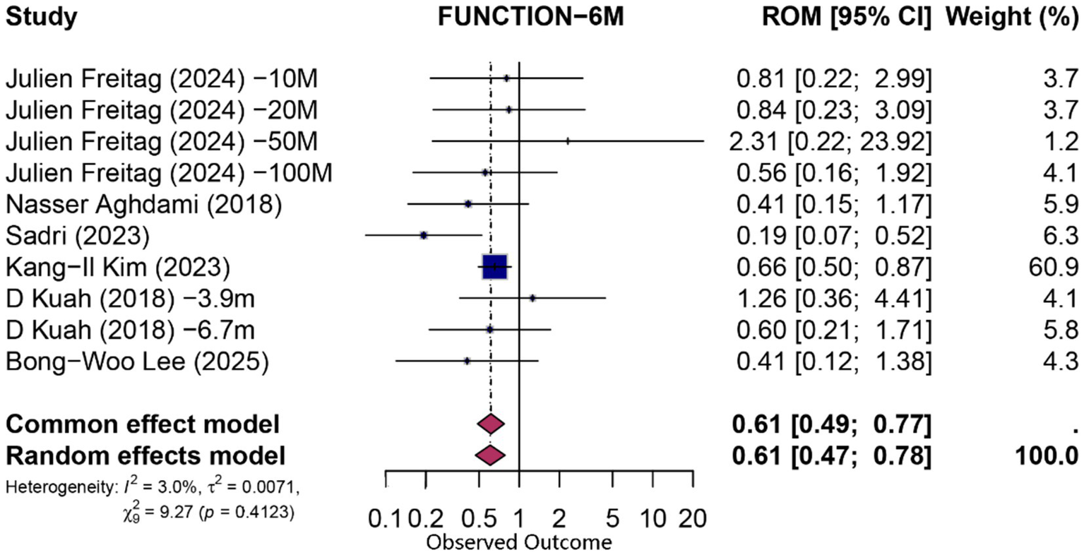 Forest plot showing the results of multiple studies on a FUNCTION-6M outcome. Each study is represented by a blue square with horizontal lines indicating a 95% confidence interval. Effect sizes (ROM) and weights are listed next to each study. Combined effect sizes are depicted with red diamonds at the bottom. Statistical variability is indicated with heterogeneity metrics: I-squared at 3.0%, Tau-squared at 0.0071, and a chi-squared value of 9.27 with a p-value of 0.4123. The plot emphasizes a common effect model and a random effects model with a pooled ROM of 0.61.