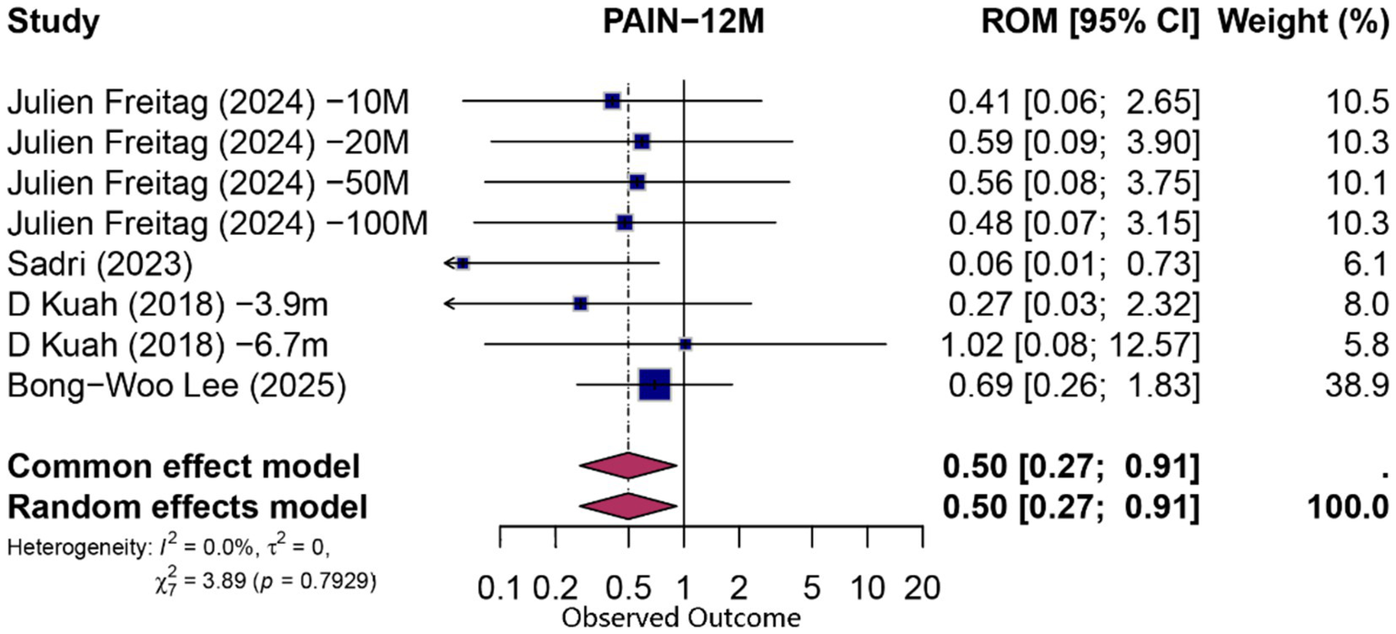 Forest plot showing the effect sizes with confidence intervals for various studies on pain over twelve months. Studies include Julien Freitag (2024) with different doses, Sadri (2023), D Kuah (2018) with two doses, and Bong-Woo Lee (2025). Results display observed outcomes with their weight percentages, and a summary for common and random effects models is provided at the bottom, indicating no heterogeneity (I² = 0.0%, p = 0.7929).
