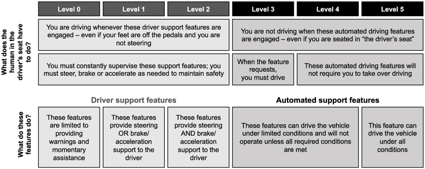 A table illustrates varying levels of driving automation from Level 0 to Level 5, detailing driver responsibilities and feature capabilities. Levels 0 through 2 require constant driver supervision and involve driver support features like warnings and steering or braking assistance. Levels 3 through 5 represent automated support features, where drivers are less engaged, progressing from conditional driving in Level 3 to full automation in Level 5, where the vehicle can operate under all conditions without driver input.