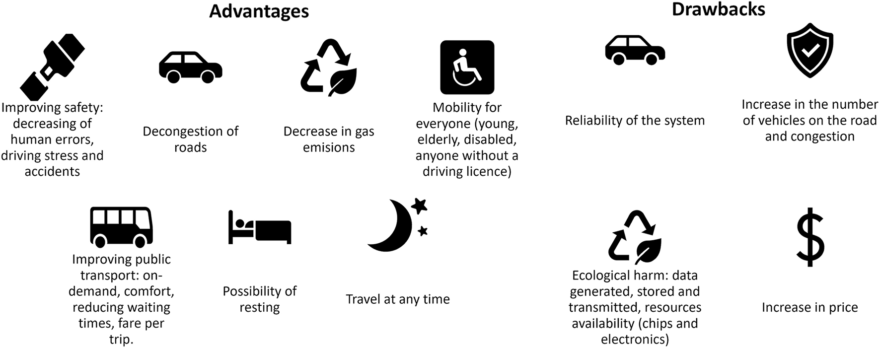 Advantages and drawbacks of a Fully Autonomous Vehicle (FAV) are displayed using icons and text. Advantages include improved safety, road decongestion, reduced emissions, enhanced mobility, better public transport, possibility of resting, and anytime travel. Drawbacks involve system reliability, increased road congestion, ecological harm due to data and resources, and higher prices.