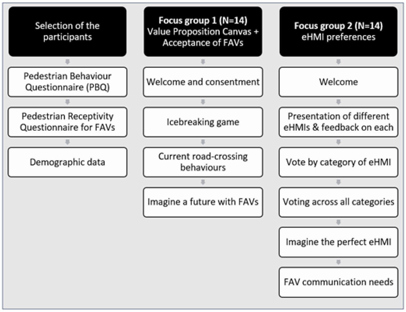 Flowchart detailing research steps for pedestrian focus groups. Three main sections: “Selection of the participants,” “Focus group 1 (N=14) Value Proposition Canvas + Acceptance of FAVs,” and “Focus group 2 (N=14) eHMI preferences.” The flow includes questionnaires, consent, activities, discussions on road-crossing behaviors, and imagining future technologies, concluding with communication needs for FAVs.