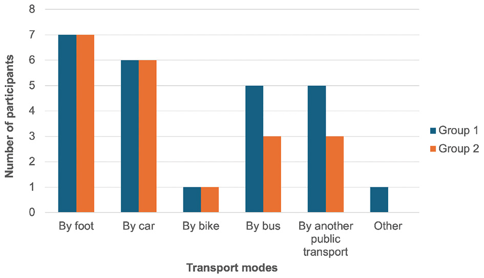 Bar chart comparing transport modes between Group 1 and Group 2. Both groups have seven participants who travel by foot, six by car, and one by bike. Group 1 has five participants by bus, five by other public transport, and one by other transport mode, while Group 2 three participants by bus, and three by other public transport.