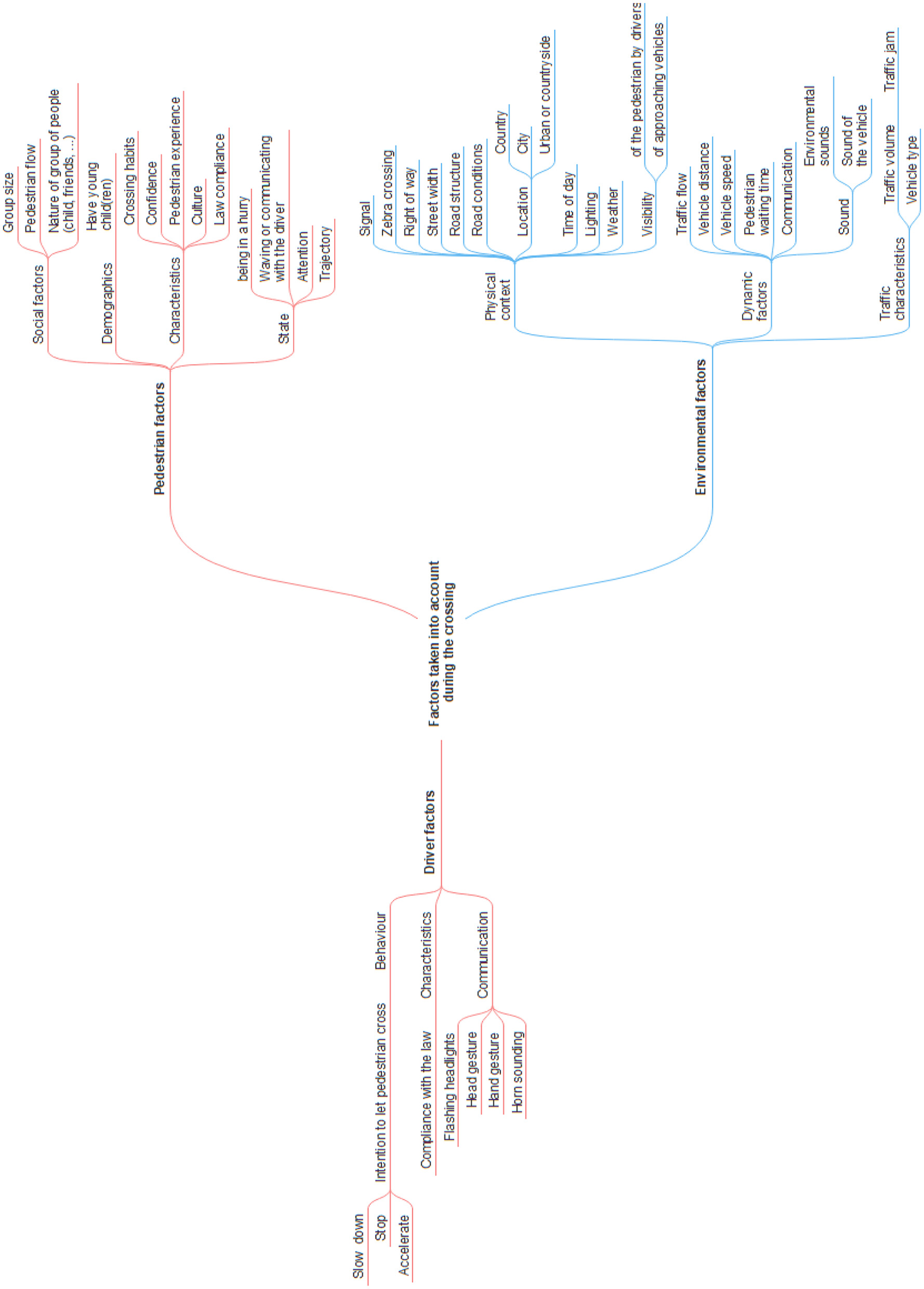 Flowchart detailing factors influencing pedestrian crossings. Three main branches: Pedestrian factors (social factors, demographics, state, characteristics), Driver factors (behavior, characteristics, communication), Environmental factors (physical context, dynamic factors). Subcategories explore elements such as group size, nature of the group, speed, signal presence, traffic flow, vehicle visibility, and environmental sounds.