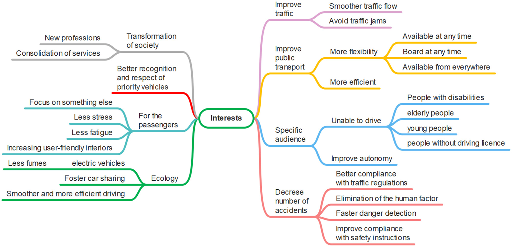 Mind map detailing various interests related to transportation. Categories include ecological benefits, passenger comfort, societal transformation, traffic improvement, public transport flexibility, specific audience needs, and accident reduction. Each category is further branched into specific goals like smoother traffic flow, increased autonomy, and fostering car-sharing, emphasizing user-friendliness, accessibility, safety, and environmental considerations.