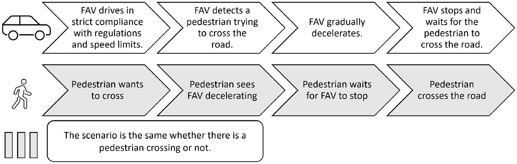 Flowchart illustrating the interaction between a Fully Autonomous Vehicle (FAV) and a pedestrian. The FAV follows regulations and speed limits, detects a pedestrian, decelerates, stops, and waits. The pedestrian desires to cross, sees the FAV slowing, waits for it to stop, and crosses. The process is unchanged by the presence of a pedestrian crossing.